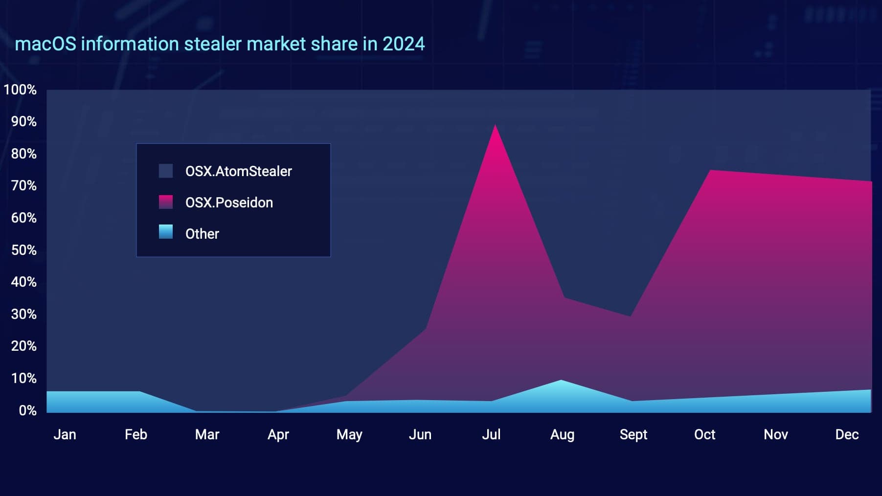 ‘Stealers’ Are an Increasingly Common Mac Malware