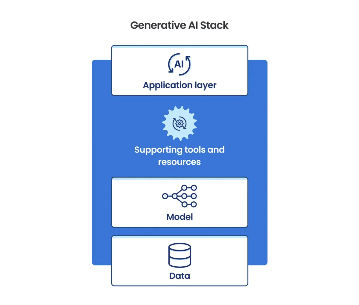 System of intelligence — generative AI at the app layer